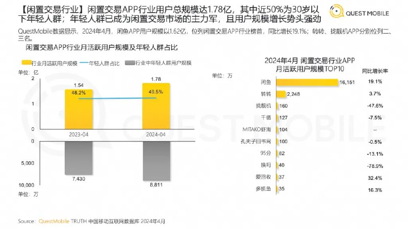 闲鱼收了半个月服务费，卖家们为啥还没起义？不过，也正因为闲鱼的用户多、免服务费等优势，让大量的职业卖家、电商卖家的涌入
