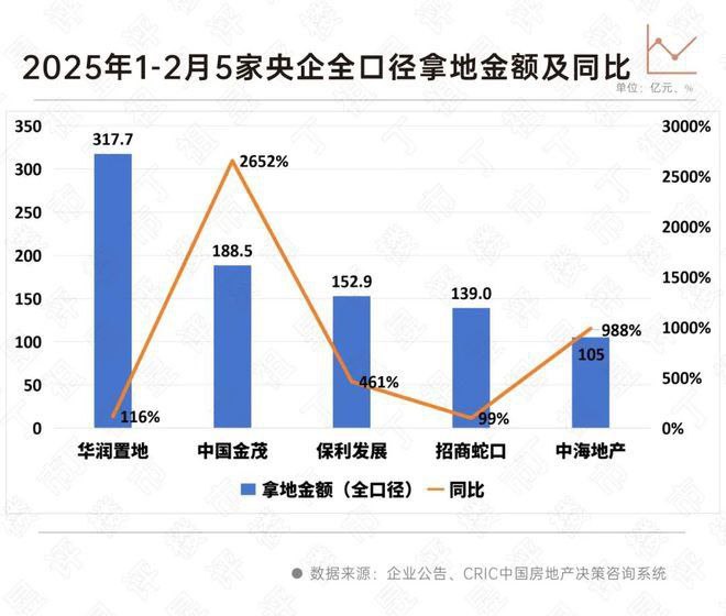年初以来土拍溢价率大幅上升，自21年以来首次回到10%以上的水平，土拍总价增速也有明显筑底回升的态势，其中央企发挥了重大作用