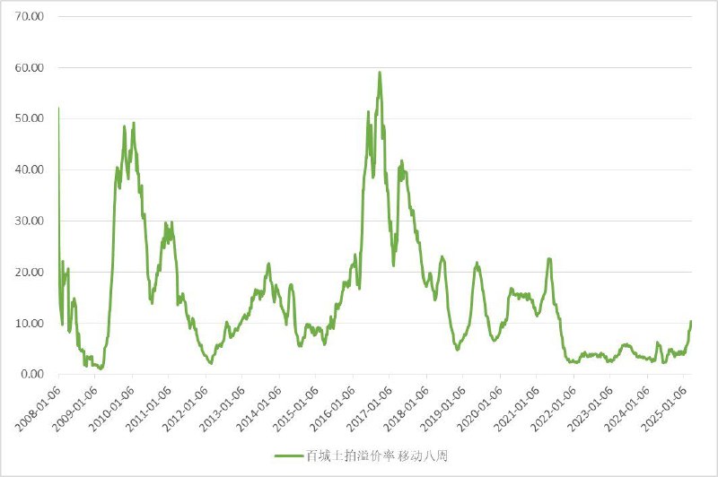 年初以来土拍溢价率大幅上升，自21年以来首次回到10%以上的水平，土拍总价增速也有明显筑底回升的态势，其中央企发挥了重大作用