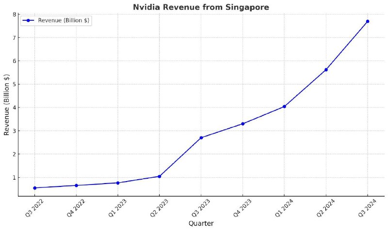 美国官员正在调查DeepSeek是否通过新加坡第三方购买了英伟达的先进半导体，从而规避了美国对中国人工智能芯片的销售限制