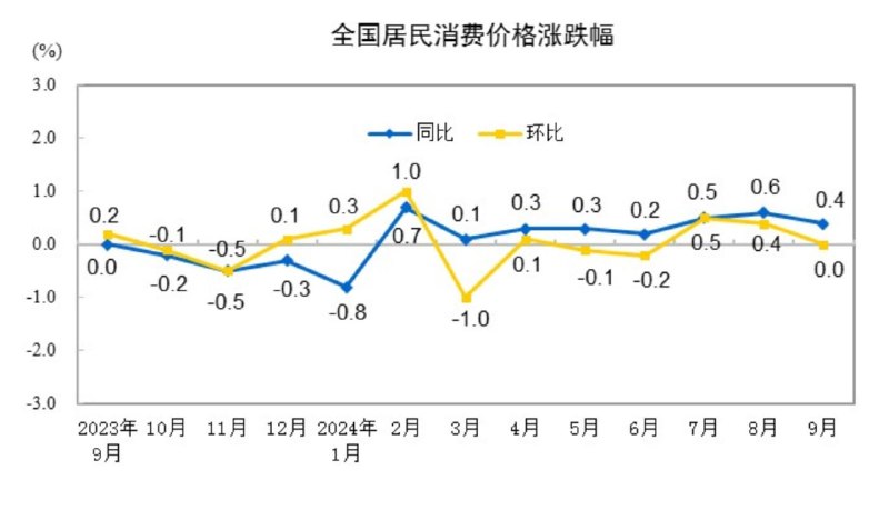 中国9月CPI年率+0.4%，预期+0.6%，前值+0.6%