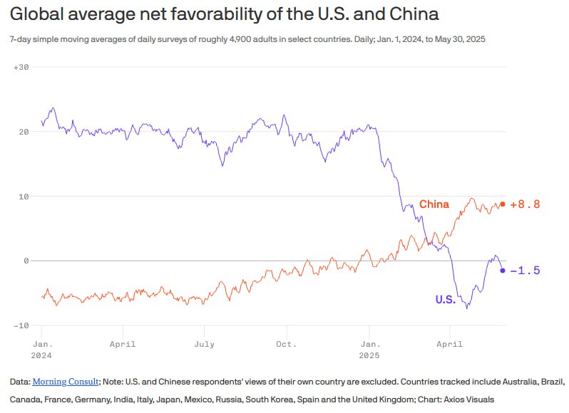中国的全球好感度持续提升，而对美国的看法则转为负面根据 Morning Consult 的分析，中国的全球好感度正在上升，而对美国的看法却转为负面，截至 5 月底，中国的净好感度为 8.8，而美国的净好感度为 -1.5，这与 2024 年 1 月相比发生了巨大变化，当时美国的评分高于 20，而中国处于负面区域