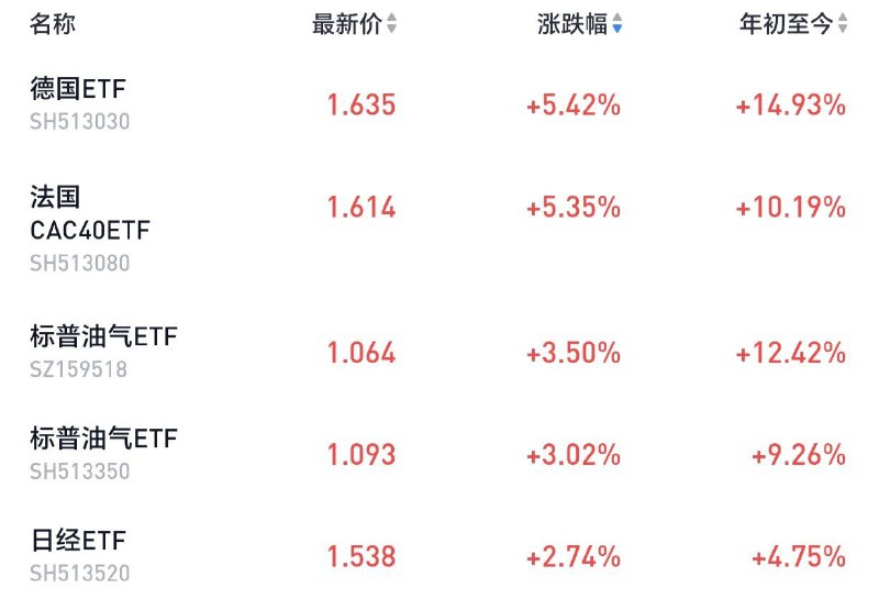 今日份的QDII