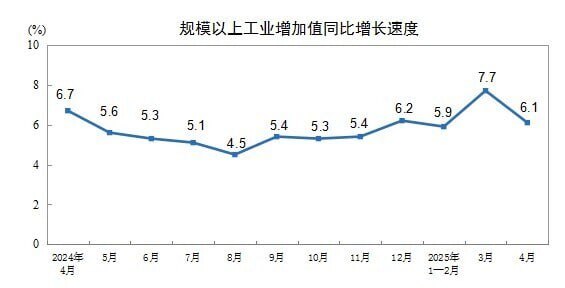 中国4月规模以上工业增加值同比增6.1%，预期5.5%；4月社会消费品零售总额同比增5.1%，预期5.5%；4月城镇调查失业率5.1%，预期5.2%；1-4月城镇固定资产投资同比增4.0%，预期4.2%