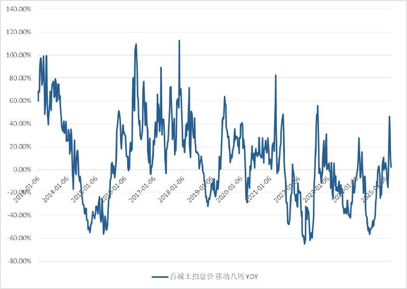 年初以来土拍溢价率大幅上升，自21年以来首次回到10%以上的水平，土拍总价增速也有明显筑底回升的态势，其中央企发挥了重大作用