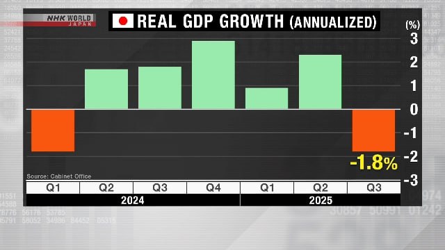 日本今年第三季度GDP环比出现负增长根据日本内阁府发布的消息，日本今年7月至9月第三季度的GDP、国内生产总值的实际值环比出现负增长，换算成年率的减幅为1.8%，主要原因有受美国关税措施影响，出口有所下降