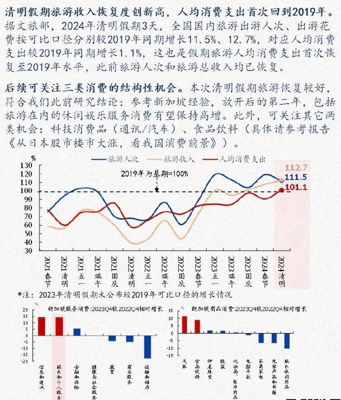 曹山石 (Twitter)国盛宏观：清明假期旅游人均消费创四年来新高，首次回到2019年水平