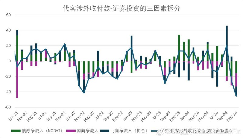 用证券投资净流入、南向净买入和海外投资者净增持国内债券三因素拟合的数据显示，11月北向净流入为-130亿美元，即净流出大约900亿人民币，从历史上看，拟合的北向流入/流出数据会略微放大实际的北向流动，因此有理由认为，实际11月的北向净流出幅度可能小于900亿