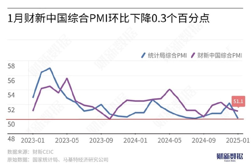 中国1月财新服务业PMI为51.0，预期52.4