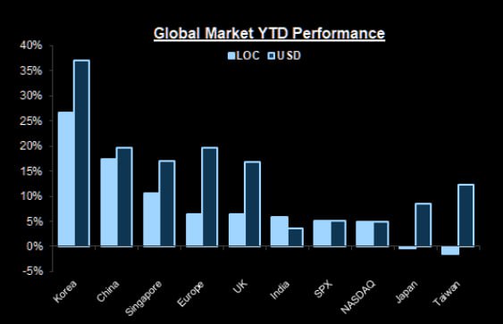 “对中国近期增长前景的悲观情绪有所减弱” 来源：ZeroHedge