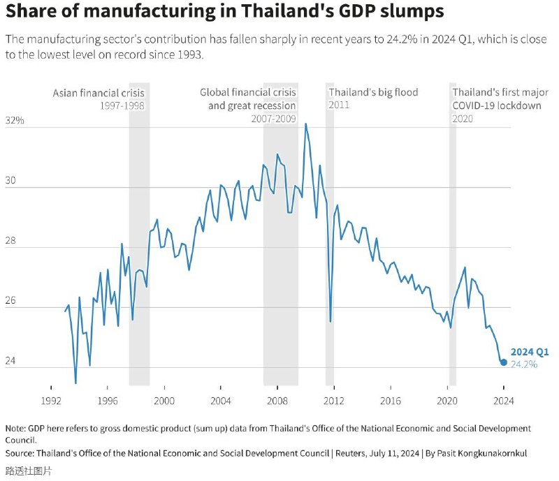 中国严重的产能过剩正在转变为对周边国家的工业海啸，尤其是这几年中国先后与美国和欧洲等主要经济体的国家飞速下降，贸易的主要对象也逐渐转移到通过东盟国家