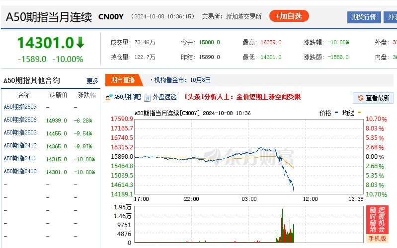 富时中国A50指数期货跌10%来源：同花顺财经
