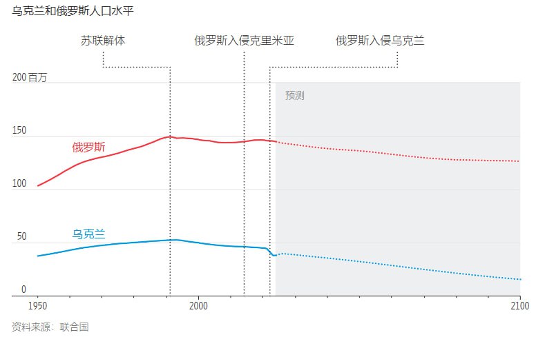 俄罗斯入侵乌克兰两年半，双方伤亡已经达到百万人，乌克兰的人口未来将更为艰难由于俄罗斯和乌克兰拒绝发布官方统计数据，或者偶尔提供被广泛质疑的数字，确定这场冲突中的确切伤亡人数一直很困难