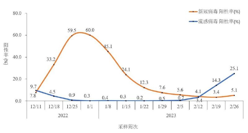 中国疾控：近3周流感病毒阳性检出率呈上升趋势，2023年第8周为25.1%