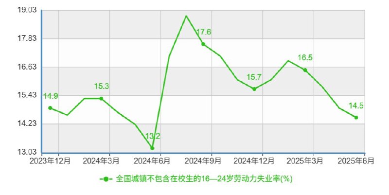 国家统计局发布6月份分年龄组失业率数据：全国城镇不包含在校生的16-24岁劳动力失业率为14.5%，较上月下降0.4个百分点