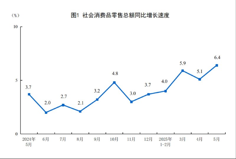中国5月规模以上工业增加值同比增5.8%，预期5.9%；5月社会消费品零售总额同比增6.4%，预期5.0%；5月城镇调查失业率5.0%，预期5.1%；1-5月城镇固定资产投资同比增3.7%，预期3.9%