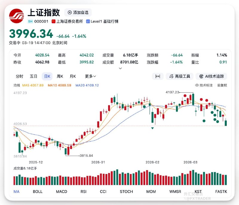上证综指失守4000点关口，创1月5日以来新低