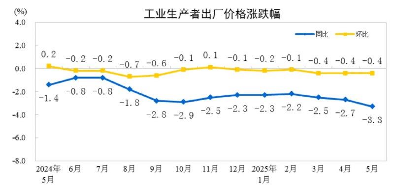 中国5月CPI年率-0.1%，预期-0.2%，前值-0.1%