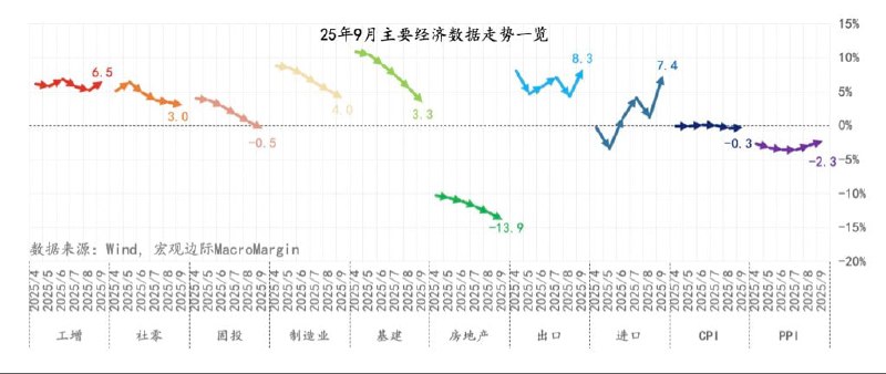 中国第三季度经济增长降至一年低点，消费与投资疲软中国国家统计局周一报告称，第三季度国内生产总值（GDP）同比增长4.8%，为过去一年以来最疲弱的增速，也是连续第二个季度放缓