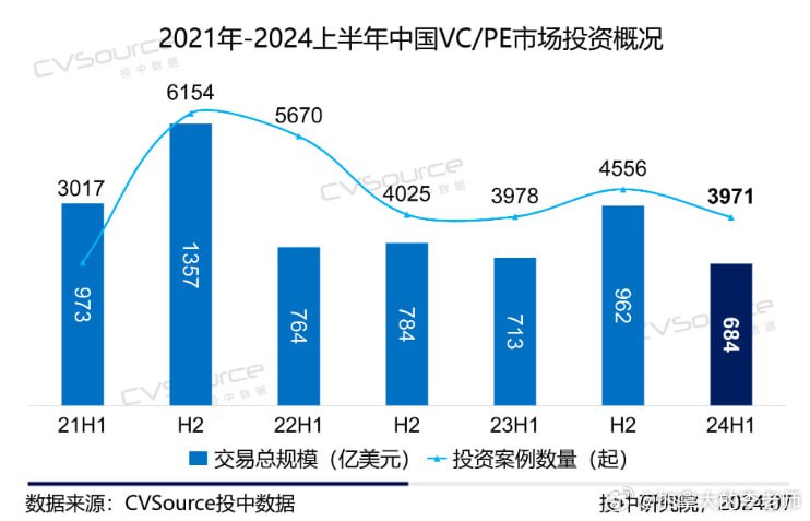 图一：2024年上半年，中国股权投资基金1817支，募得6229亿元