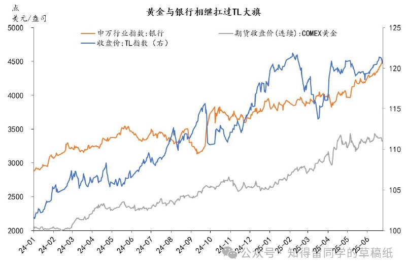 作为固收人最愿意投资的权益板块，银行就像是2024年的30Y，彼岸双生，宛宛类卿