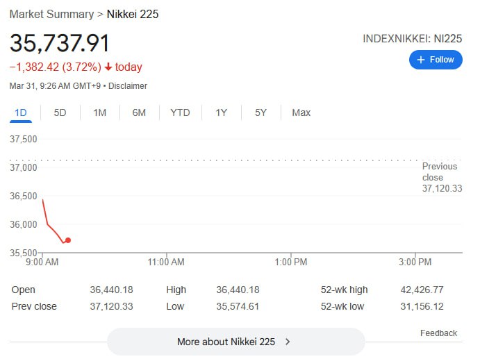 特朗普关税新政临近 日本股市暴跌近4%领跌亚太市场在特朗普政府即将宣布新一轮关税政策前夕，亚太股市周一普遍下挫，日经225指数开盘重挫3.9%至3月11日以来新低，东证指数下跌3.7%，芯片测试设备商Advantest等科技股领跌；韩国KOSPI指数与澳大利亚标普200指数分别下跌2.4%和1.44%，延续了上周五美股科技巨头股价暴跌引发的全球市场避险情绪