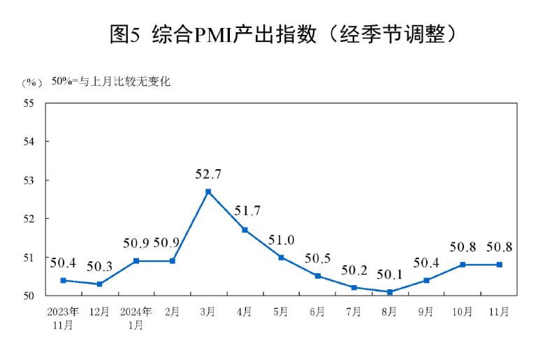 经济延续修复，中国11月官方制造业PMI创七个月高点存量与增量政策效应继续显现，带动供需两端回升，中国11月官方制造业PMI继续回升，并创下七个月高点