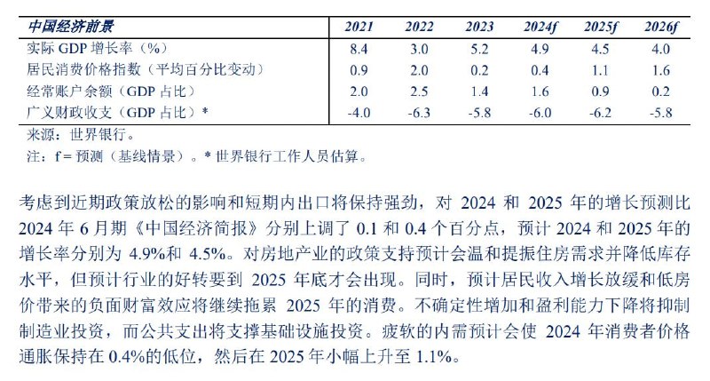 世界银行：考虑到近期政策放松的影响和短期内出口将保持强劲，对2024和2025年的增长预测比6月时分别上调了 0.1和0.4个百分点，预计增长率分别为4.9%和4.5%