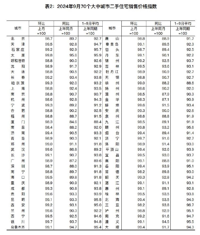 路透社测算中国9月70个大中城市新建商品住宅价格指数同比跌幅5.8%，较8月5.3%加深；9月环比下跌0.7%，与8月持平