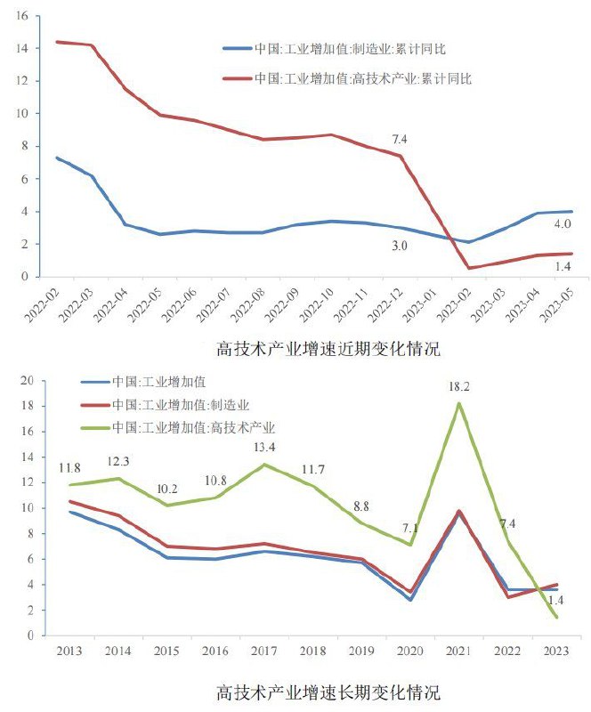 刘元春执笔的报告指出：今年以来中国高技术产业增速断崖式下滑，近二十年来首次陷入低迷