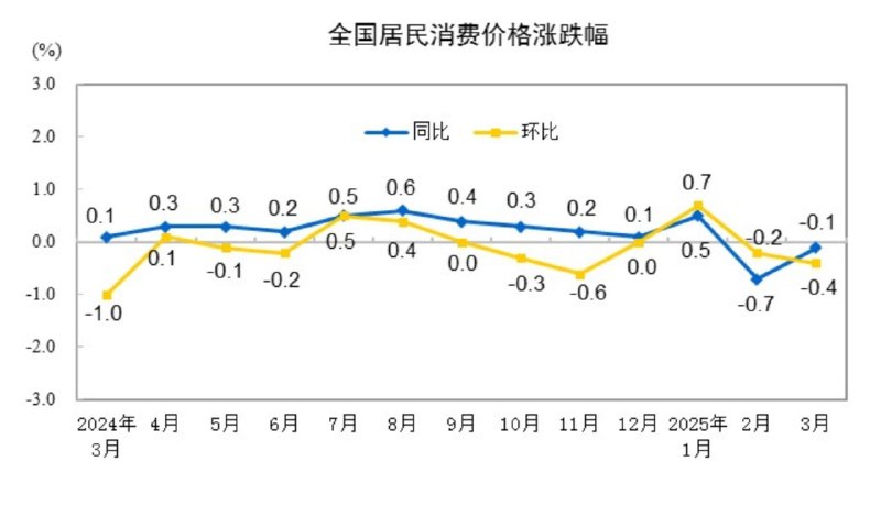 国家统计局消息，3月份，居民消费价格指数（CPI）环比下降0.4%，同比下降0.1%，降幅明显收窄；工业生产者出厂价格指数（PPI）环比下降0.4%，同比下降2.5%