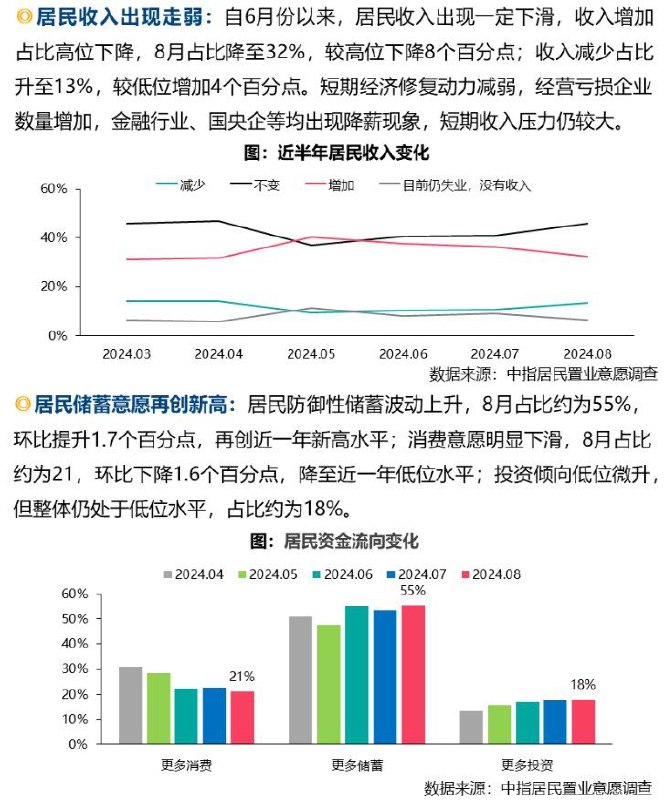 外汇交易员 (Twitter)中指研究院8月居民置业意愿调查报告显示，居民短期政策预期出现明显回落，政策放松预期占比约31%，环比下降11个百分点