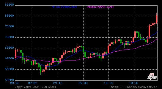 比特币历史新高！特朗普成最大推力？截至北京时间晚上20：30，24小时内，艾达币涨40.07%，比特币涨超4%，以太坊涨超5%，狗狗币涨超18%