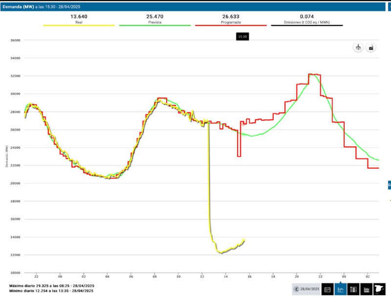 西班牙葡萄牙大范围停电 电网运营商称系"电网振荡"导致：西班牙和葡萄牙国家电网运营商证实，伊比利亚半岛28日中午发生大规模停电，导致西班牙、葡萄牙、安道尔及法国东南部部分地区电力几乎全部中断