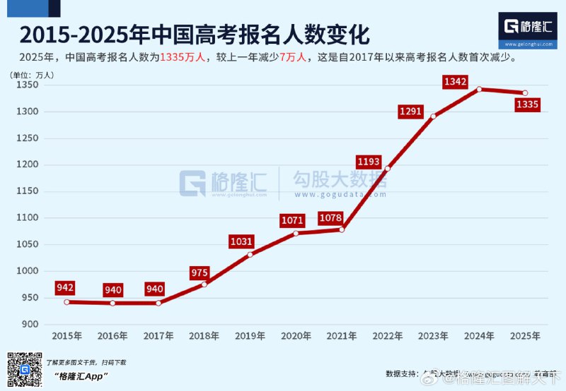 2025年，中国高考报名人数为1335万人，较上一年减少7万人，这是自2017年以来高考报名人数首次减少