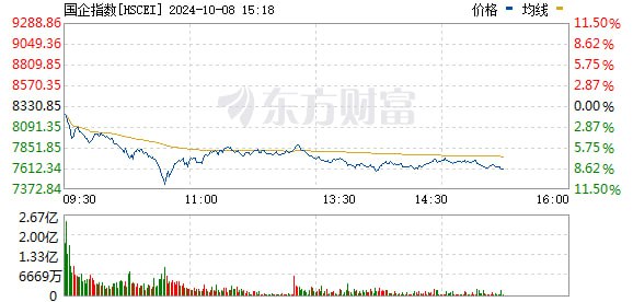 中国刺激经济狂潮戛然而止，香港股市崩盘香港恒生中国企业指数在短时间内暴跌11%，抹去了近期刺激政策引发的大部分涨幅
