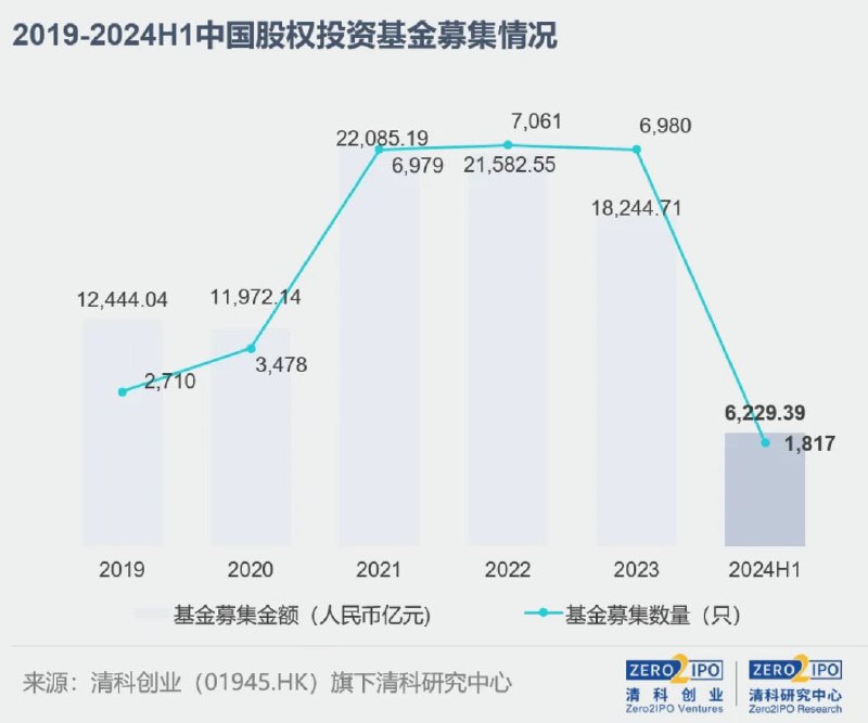 图一：2024年上半年，中国股权投资基金1817支，募得6229亿元