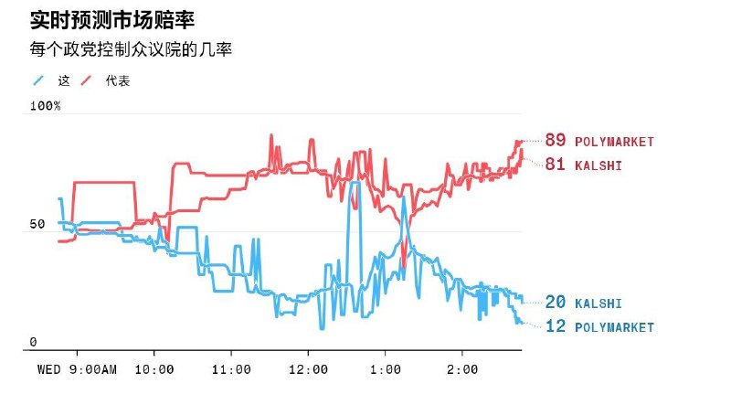 博彩平台数据暗示，当前民主党控制众议院的机率低于20%