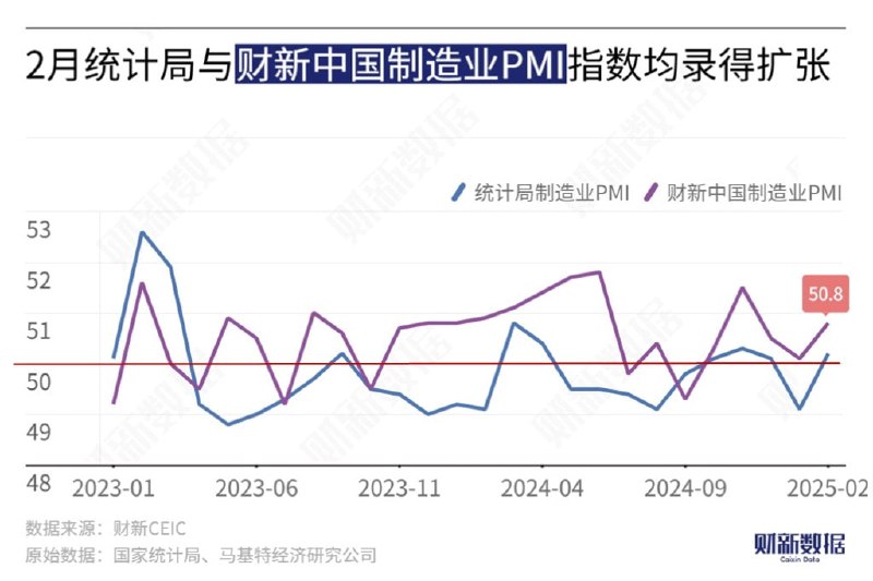 中国2月份财新制造业PMI升至三个月来最高水平财新传媒(Caixin Media Co.)和标普全球(S&P Global)周一公布的数据显示，2月份财新中国制造业采购经理指数(PMI)从1月份的50.1升至50.8