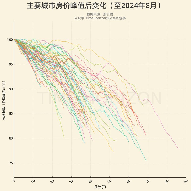 城市房价“卸鼎竞赛”全景图把主要的70个大中城市的房价指数全部做成折线，历史峰值统一对齐在纵坐标100，峰值时刻对齐在T0，统一观察对比峰值后至今的表现，可以看到当前波澜壮阔的卸鼎竞赛全景图