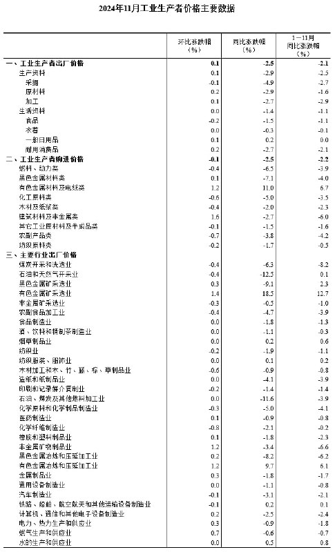 全国工业生产者出厂价格同比下降2.5%，降幅比上月收窄0.4个百分点，环比由上月下降0.1%转为上涨0.1%；工业生产者购进价格同比下降2.5%，环比下降0.1%