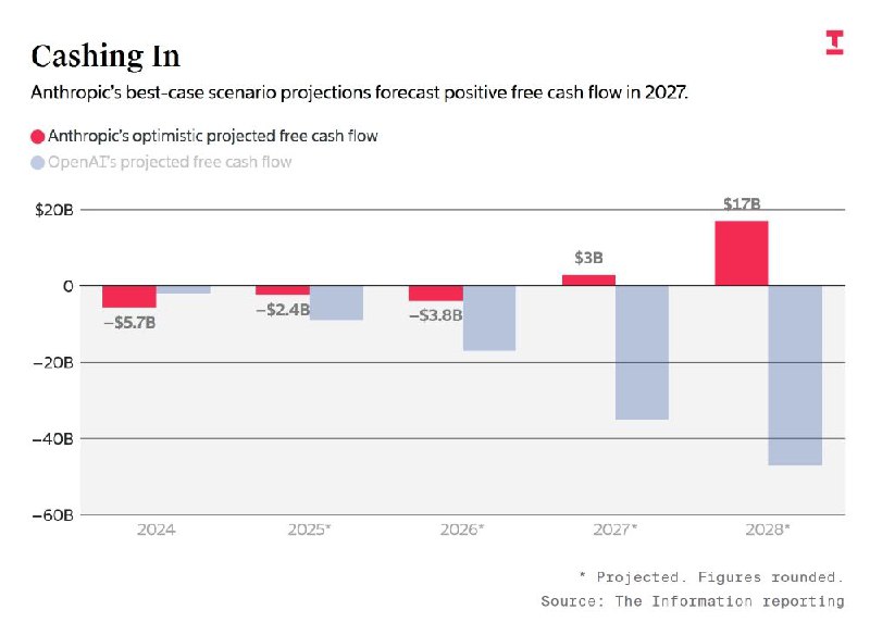 Anthropic 在一份对投资者发布的说明文件中预测，在2026年净流出38亿美元后，Anthropic将在2027年实现30亿美元的正向现金流，并在2028年实现170亿美元正向现金流