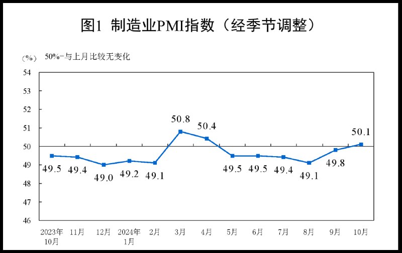 中国10月官方制造业PMI为50.1，预期49.9，前值49.8；非制造业PMI为50.2，预期50.4，前值50.0；综合PMI为50.8，前值50.4
