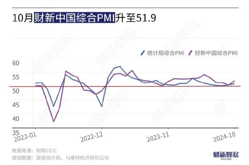 中国10月财新服务业PMI为52.0，预期50.5，为近三个月来最高