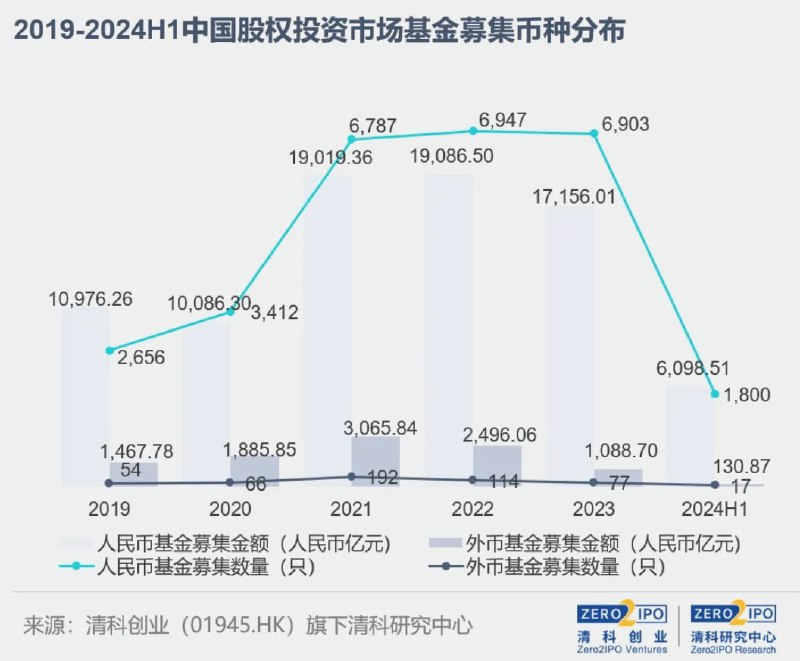 图一：2024年上半年，中国股权投资基金1817支，募得6229亿元