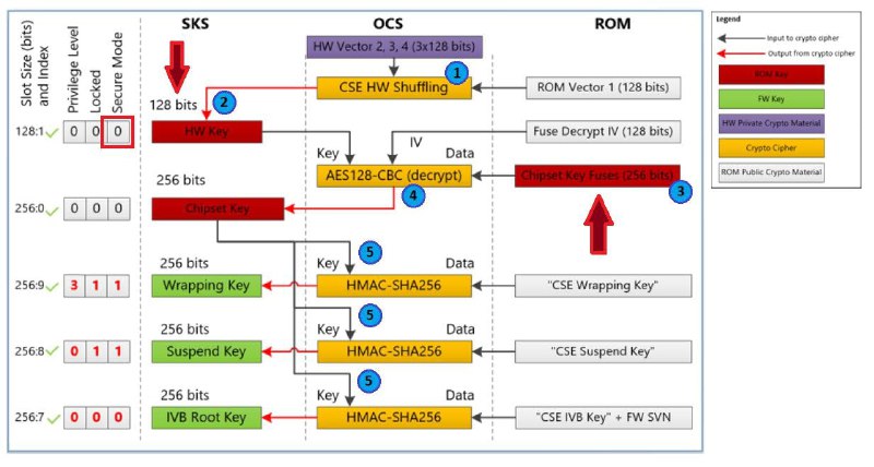 摧毁x86最后堡垒：Intel电熔丝e-Fuse加密密钥泄漏安全研究人员发现，英特尔聚合安全与管理引擎（CSME）的硬件安全架构存在关键设计缺陷，导致其根加密密钥（Fuse Encryption Key, FEK）可被提取