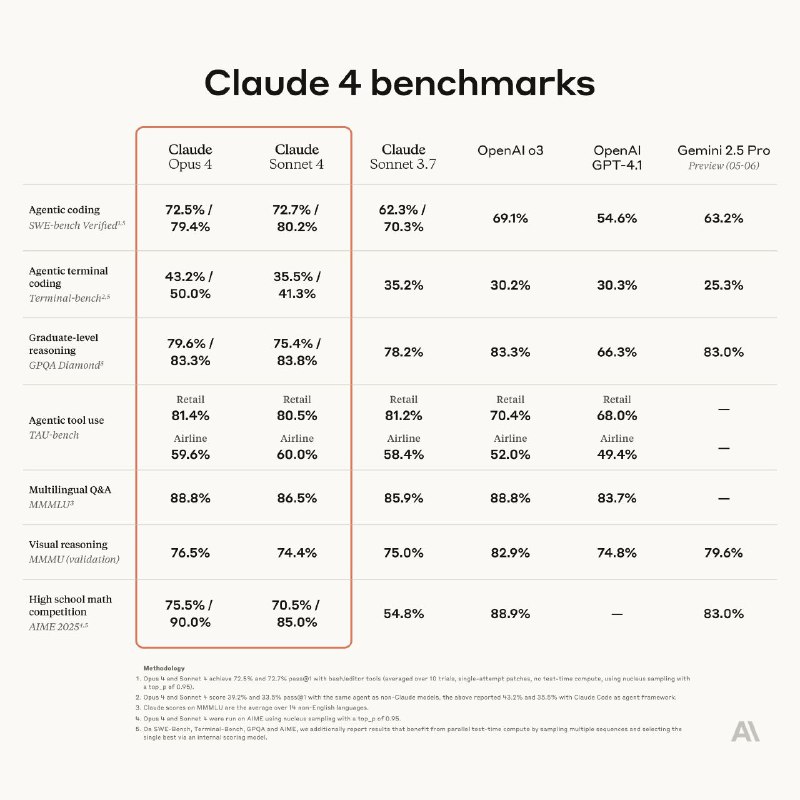 Anthropic发布 Claude 4Claude Opus 4是Anthropic迄今为止最强大的模 型,也是世界上最好的编码模型