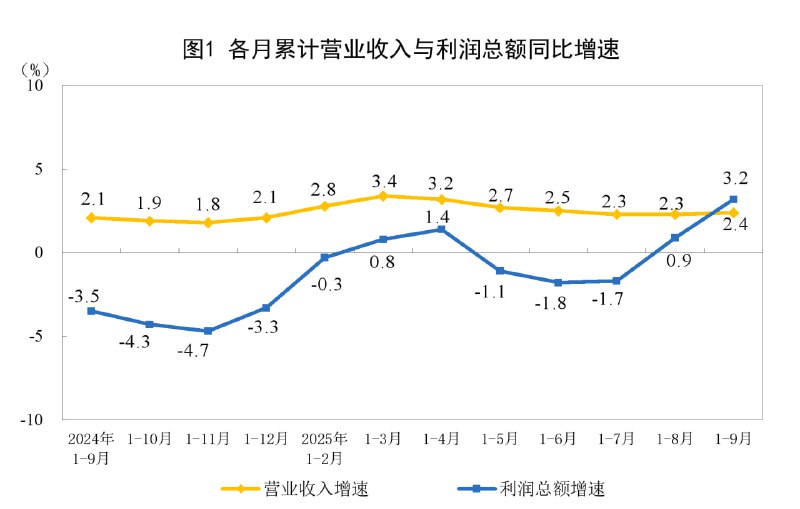 国家统计局：1—9月份，全国规模以上工业企业实现利润总额53732.0亿元，同比增长3.2%（去年8月份以来各月累计最高增速）