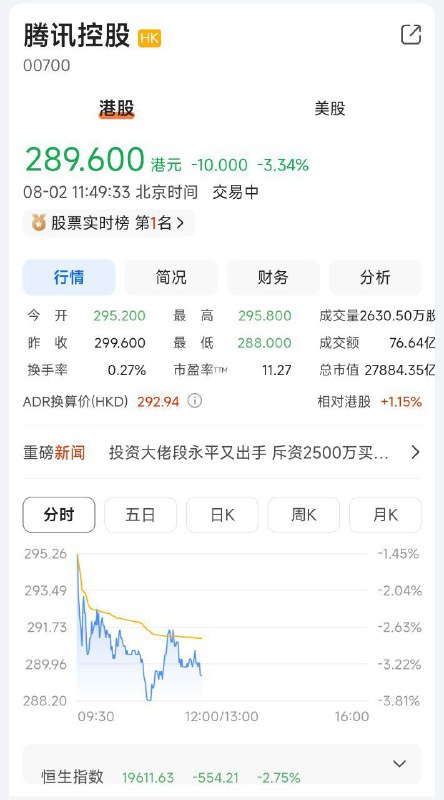 腾讯控股跌到 300HKD 以下,头号股东清仓式出售股票，段永平再度入场腾讯控股受之前头号股东大量出售后影响,今日股价跌至 300HKD 以下8月1日 段永平 透露已以 37.7美金 购入十万股，达到 373.7 万美元，折合 2934W HKD 目前段永平认为腾讯股价将会继续下跌，自己会在 30美金 的时候会尝试再次购入  [抄底！破音]截止昨日 [8.1] 收盘，腾讯控股已下跌 30%. 左右，目前多方基金表示原因为: 游戏业务疲软，受疫情大环境影响，新品推出较少[王者的钱没有噶够] 宏观下用户消费能力过弱，目前等待政策拐点