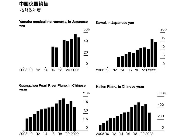 中国中产阶级的钢琴梦正在褪色曾经是地位象征的乐器正在经历两位数的销售下降